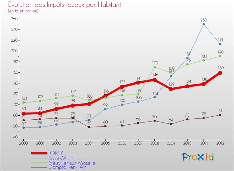Evolution et montant des impôts locaux par Habitant pour LOREY et les communes proches Comparaison des impôts locaux par habitant pour LOREY et les communes voisines