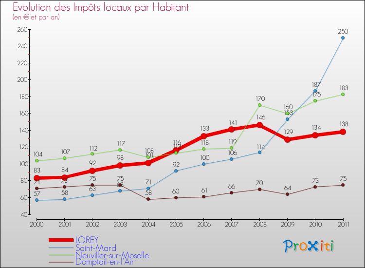 Evolution et montant des impôts locaux par Habitant pour LOREY et les communes proches Comparaison des impôts locaux par habitant pour LOREY et les communes voisines