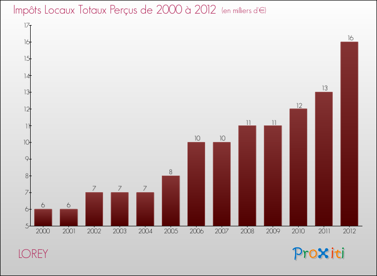 Evolution des Impôts Locaux pour la commune de LOREY de 2000 à 2012 Evolution des Impôts Locaux pour LOREY de 2000 à 2012