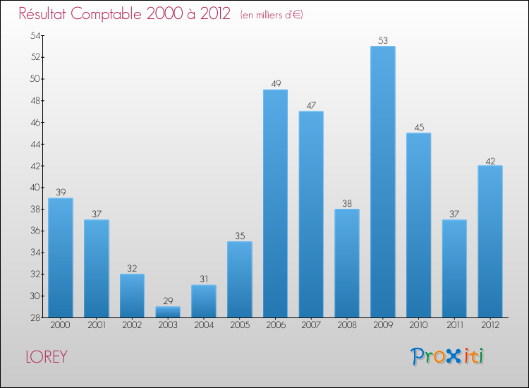 Evolution du résultat comptable pour la commune de LOREY de 2000 à 2012 Evolution du résultat comptable pour LOREY de 2000 à 2012