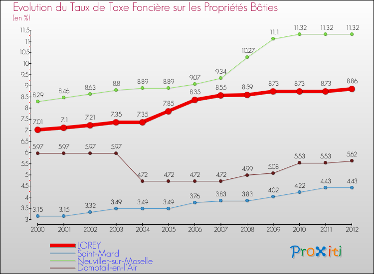 Evolution du taux de la taxe foncière sur le bati pour LOREY et les communes proches de 2000 à 2012 Comparaison des taux de taxe foncière sur le bati pour LOREY et les communes voisines de 2000 à 2012