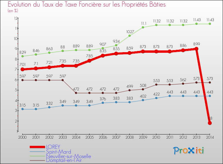 Evolution du taux de la taxe foncière sur le bati pour LOREY et les communes proches de 2000 à 2014 Comparaison des taux de taxe foncière sur le bati pour LOREY et les communes voisines de 2000 à 2014