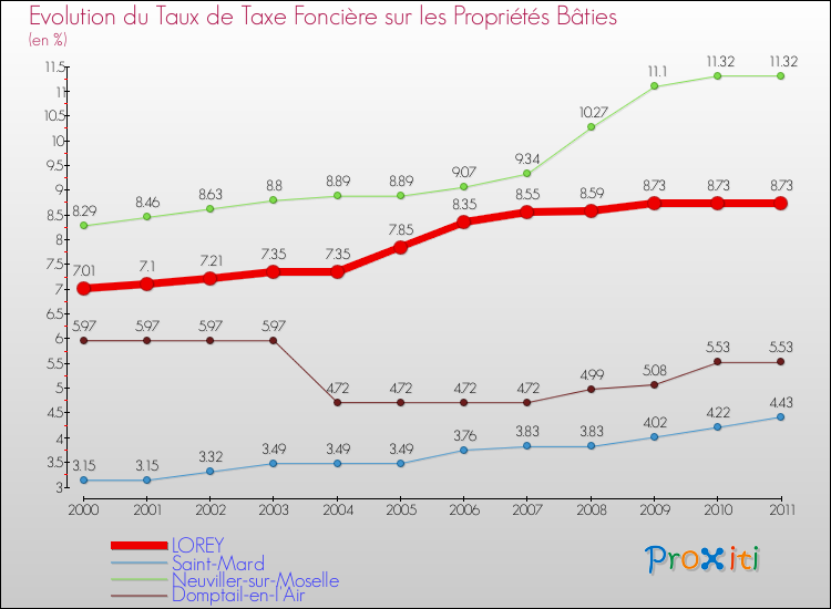 Evolution du taux de la taxe foncière sur le bati pour LOREY et les communes proches Comparaison des taux de taxe foncière sur le bati pour LOREY et les communes voisines