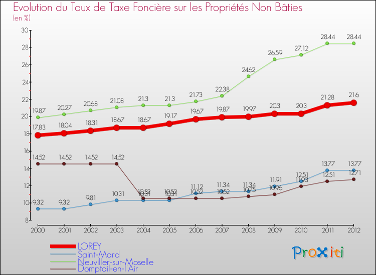 Evolution du taux de la taxe foncière sur les immeubles et terrains non batis pour LOREY et les communes proches de 2000 à 2012 Comparaison des taux de la taxe foncière sur les immeubles et terrains non batis pour LOREY et les communes voisines de 2000 à 2012