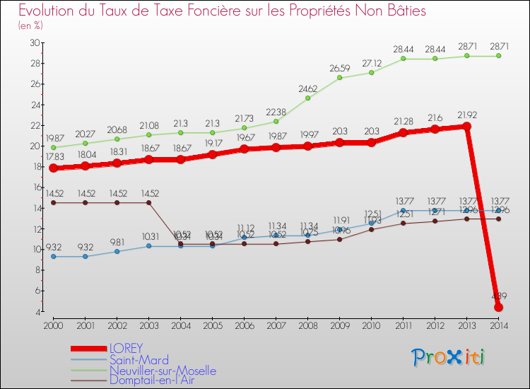 Evolution du taux de la taxe foncière sur les immeubles et terrains non batis pour LOREY et les communes proches de 2000 à 2014 Comparaison des taux de la taxe foncière sur les immeubles et terrains non batis pour LOREY et les communes voisines de 2000 à 2014