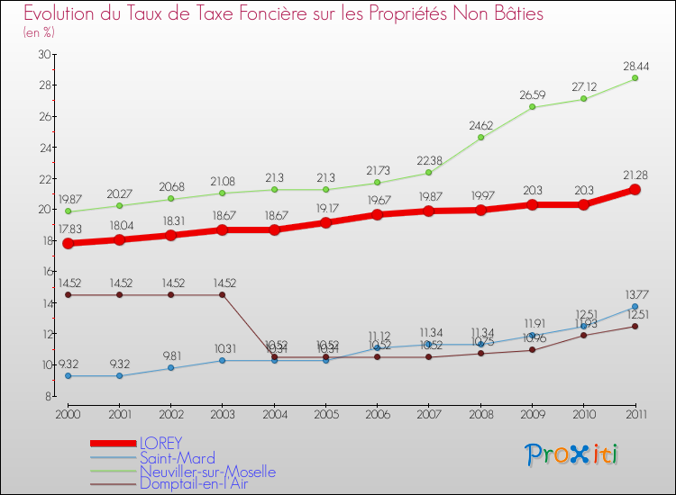 Evolution du taux de la taxe foncière sur les immeubles et terrains non batis pour LOREY et les communes proches Comparaison des taux de la taxe foncière sur les immeubles et terrains non batis pour LOREY et les communes voisines