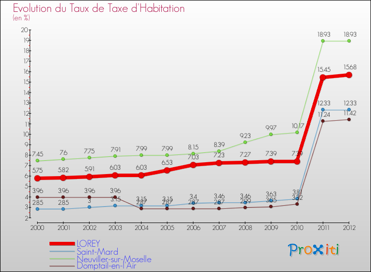 Evolution du taux de la taxe d'habitation pour LOREY et les communes proches Comparaison des taux de la taxe d'habitation pour LOREY et les communes voisines