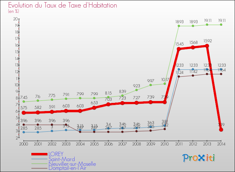 Evolution du taux de la taxe d'habitation pour LOREY et les communes proches de 2000 à 2014 Comparaison des taux de la taxe d'habitation pour LOREY et les communes voisines de 2000 à 2014