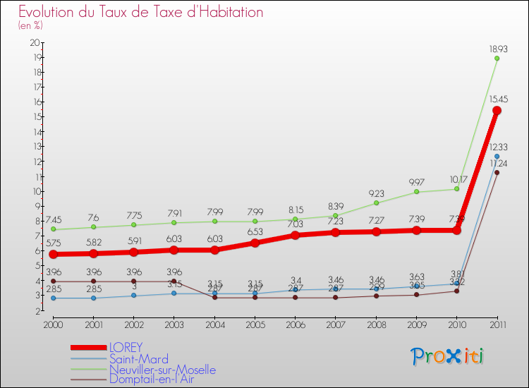Evolution du taux de la taxe d'habitation pour LOREY et les communes proches Comparaison des taux de la taxe d'habitation pour LOREY et les communes voisines