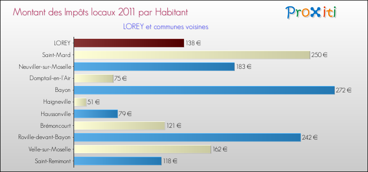 Montant des impôts locaux par Habitant pour LOREY et les communes proches Comparaison des impôts locaux par habitant pour LOREY et les communes voisines