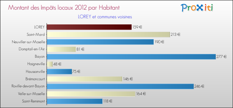 Montant des impôts locaux par Habitant pour LOREY et les communes proches Comparaison des impôts locaux par habitant pour LOREY et les communes voisines