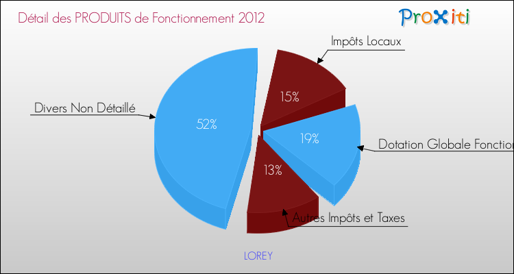 Décomposition du Budget de Fonctionnement 2012 de la commune de LOREY Budget de Fonctionnement 2012 pour la commune de LOREY