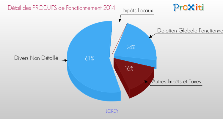 Décomposition du Budget de Fonctionnement 2014 de la commune de LOREY Budget de Fonctionnement 2014 pour la commune de LOREY