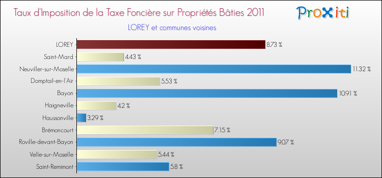 Taux d'imposition de la taxe foncière sur le bati 2011 pour LOREY et les communes proches Comparaison des taux d'imposition de la taxe foncière sur le bati 2011 pour LOREY et les communes voisines
