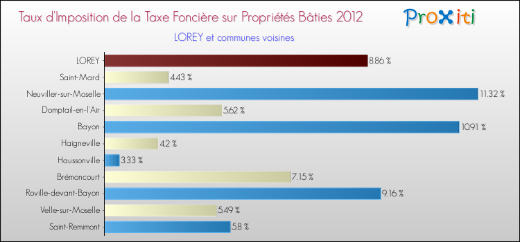 Taux d'imposition de la taxe foncière sur le bati 2012 pour LOREY et les communes proches Comparaison des taux d'imposition de la taxe foncière sur le bati 2012 pour LOREY et les communes voisines
