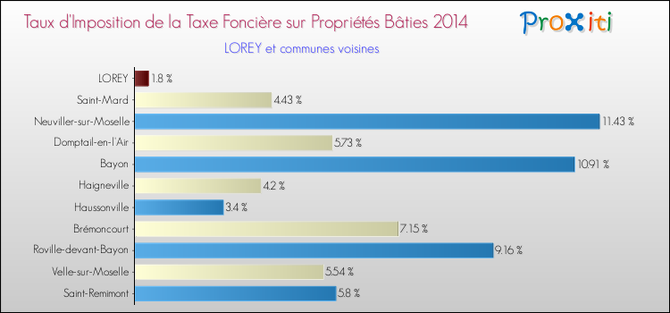 Taux d'imposition de la taxe foncière sur le bati 2014 pour LOREY et les communes proches Comparaison des taux d'imposition de la taxe foncière sur le bati 2014 pour LOREY et les communes voisines