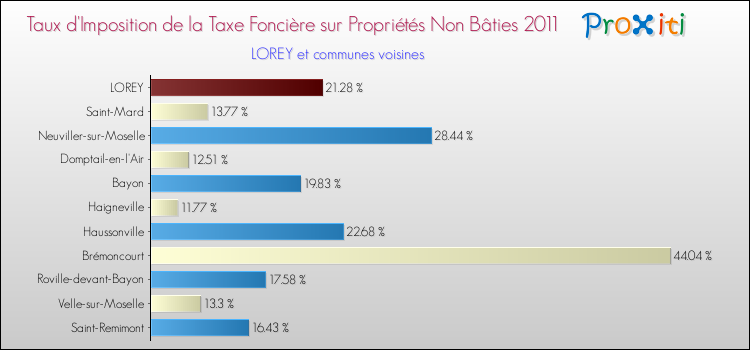 Taux d'imposition de la taxe foncière sur les immeubles et terrains non batis 2011 pour LOREY et les communes proches Comparaison des taux d'imposition de la taxe foncière sur les immeubles et terrains non batis 2011 pour LOREY et les communes voisines