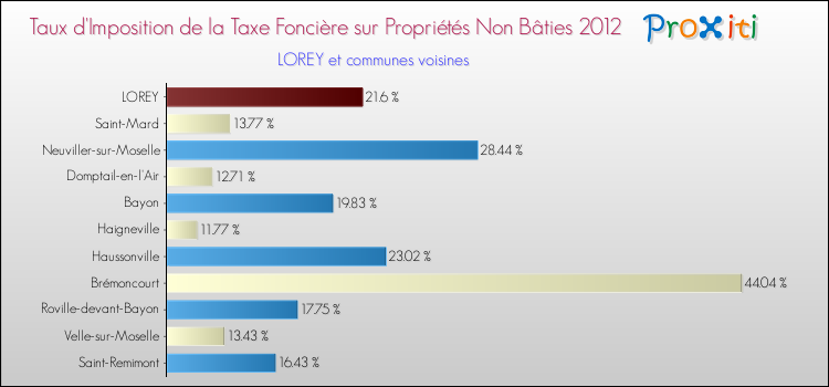 Taux d'imposition de la taxe foncière sur les immeubles et terrains non batis 2012 pour LOREY et les communes proches Comparaison des taux d'imposition de la taxe foncière sur les immeubles et terrains non batis 2012 pour LOREY et les communes voisines