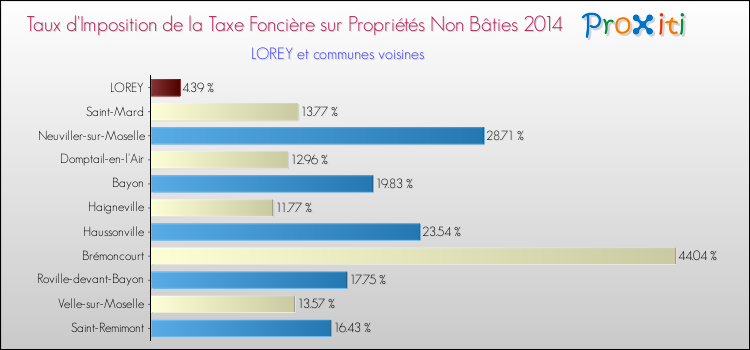 Taux d'imposition de la taxe foncière sur les immeubles et terrains non batis 2014 pour LOREY et les communes proches Comparaison des taux d'imposition de la taxe foncière sur les immeubles et terrains non batis 2014 pour LOREY et les communes voisines