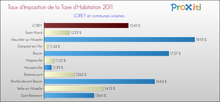 Taux d'imposition de la taxe d'habitation 2011 pour LOREY et les communes proches Comparaison des taux d'imposition de la taxe d'habitation 2011 pour LOREY et les communes voisines