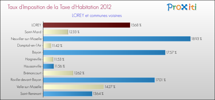 Taux d'imposition de la taxe d'habitation 2012 pour LOREY et les communes proches Comparaison des taux d'imposition de la taxe d'habitation 2012 pour LOREY et les communes voisines