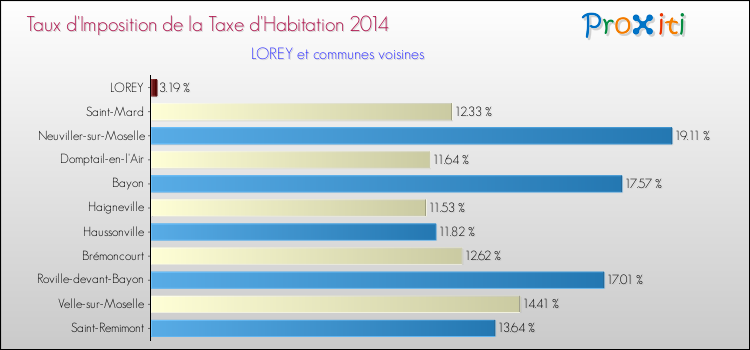 Taux d'imposition de la taxe d'habitation 2014 pour LOREY et les communes proches Comparaison des taux d'imposition de la taxe d'habitation 2014 pour LOREY et les communes voisines