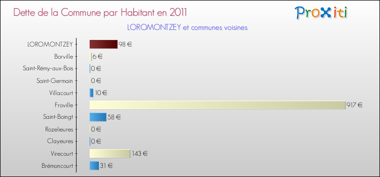 Dette par habitant de la commune en 2011 pour LOROMONTZEY et les communes proches Comparaison de la dette par habitant de la commune en 2011 pour LOROMONTZEY et les communes voisines