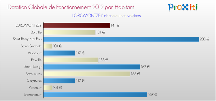 Montant des dotations globales de fonctionnement DGF par Habitant pour LOROMONTZEY et les communes proches Comparaison des des dotations globales de fonctionnement DGF par habitant pour LOROMONTZEY et les communes voisines