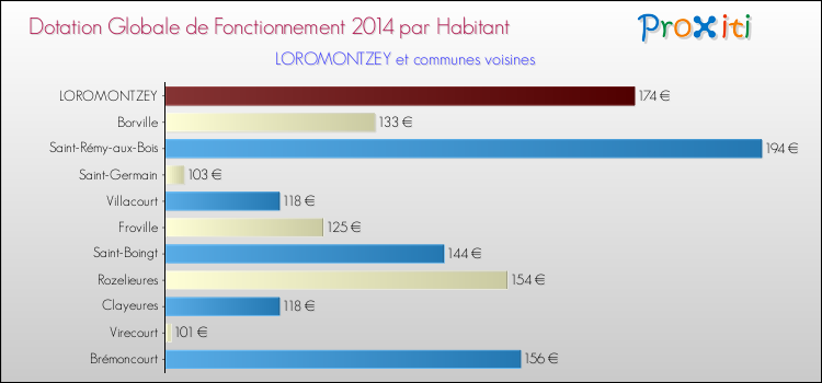 Montant des dotations globales de fonctionnement DGF par Habitant pour LOROMONTZEY et les communes proches en 2014. Comparaison des des dotations globales de fonctionnement DGF par habitant pour LOROMONTZEY et les communes voisines en 2014.