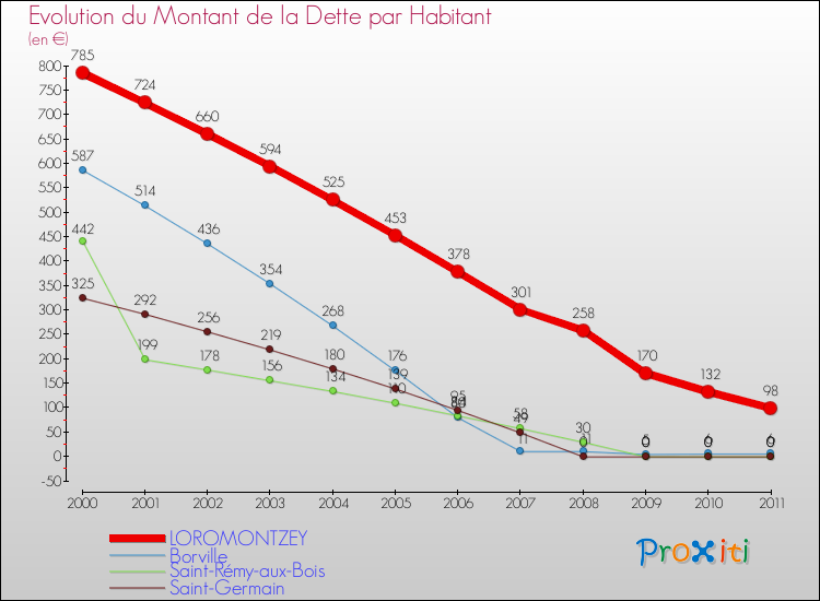 Evolution de la dette par habitant pour la commune de LOROMONTZEY et les communes proches Comparaison de la dette par habitant pour LOROMONTZEY et les communes voisines