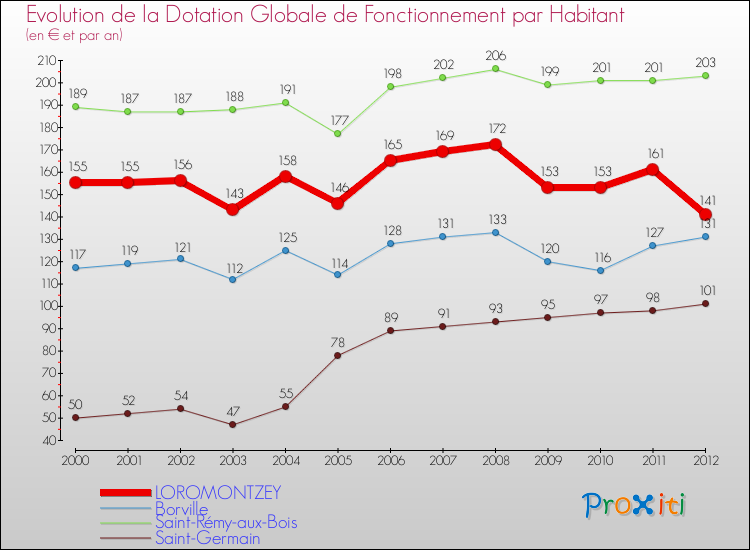 Evolution et montant de la dotation globale de fonctionnement par Habitant pour LOROMONTZEY et les communes proches Comparaison des dotations globales de fonctionnement par habitant pour LOROMONTZEY et les communes voisines