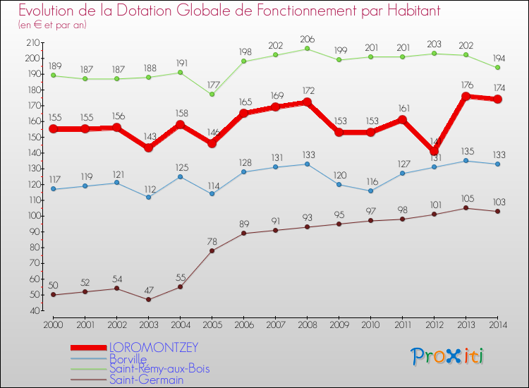 Evolution et montant de la dotation globale de fonctionnement par Habitant pour LOROMONTZEY et les communes proches de 2000 à 2014. Comparaison des dotations globales de fonctionnement par habitant pour LOROMONTZEY et les communes voisines de 2000 à 2014.