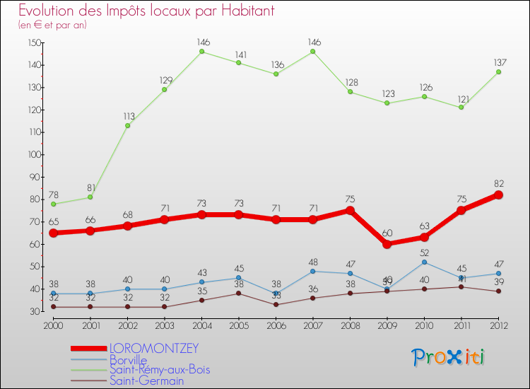 Evolution et montant des impôts locaux par Habitant pour LOROMONTZEY et les communes proches Comparaison des impôts locaux par habitant pour LOROMONTZEY et les communes voisines