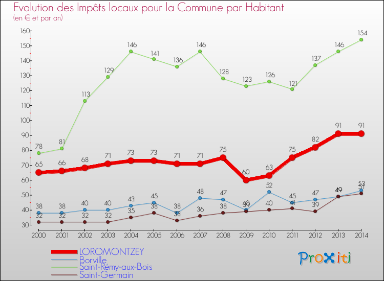 Evolution et montant des impôts locaux par Habitant pour LOROMONTZEY et les communes proches de 2000 à 2014 Comparaison des impôts locaux par habitant pour LOROMONTZEY et les communes voisines de 2000 à 2014