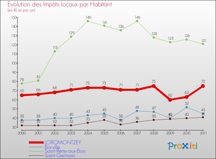 Evolution et montant des impôts locaux par Habitant pour LOROMONTZEY et les communes proches Comparaison des impôts locaux par habitant pour LOROMONTZEY et les communes voisines