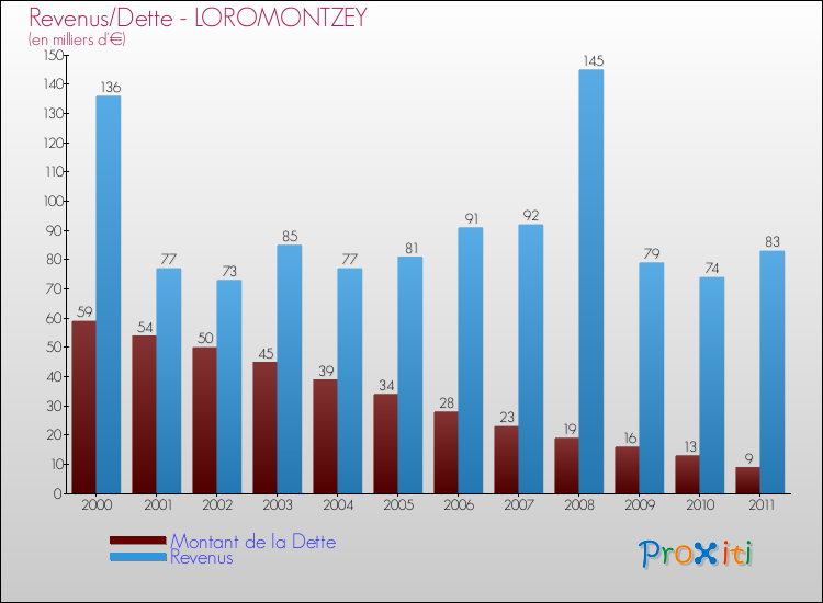 Evolution comparée de la dette et des revenus pour la commune de LOROMONTZEY de 2000 à 2011 Comparaison de la dette et des revenus pour LOROMONTZEY de 2000 à 2011