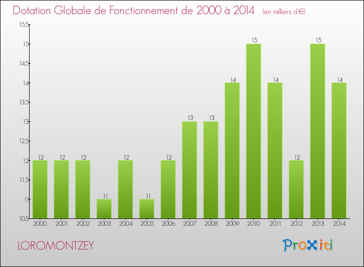 Evolution du montant de la Dotation Globale de Fonctionnement pour la commune de LOROMONTZEY de 2000 à 2014 Evolution du montant de la Dotation Globale de Fonctionnement pour LOROMONTZEY de 2000 à 2014