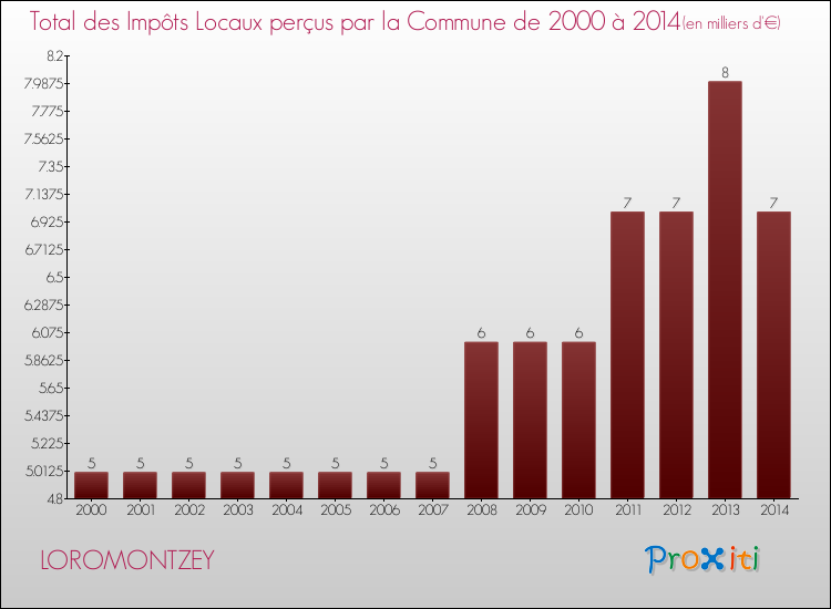 Evolution des Impôts Locaux pour la commune de LOROMONTZEY de 2000 à 2014 Evolution des Impôts Locaux pour LOROMONTZEY de 2000 à 2014