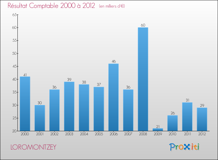 Evolution du résultat comptable pour la commune de LOROMONTZEY de 2000 à 2012 Evolution du résultat comptable pour LOROMONTZEY de 2000 à 2012