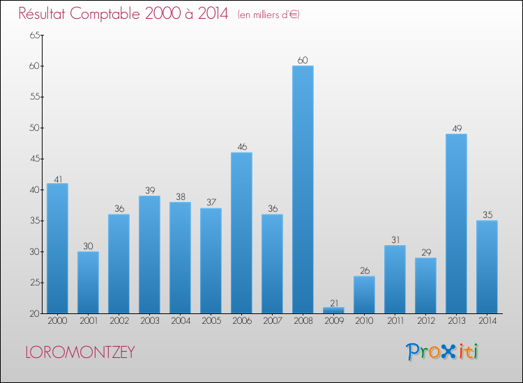 Evolution du résultat comptable pour la commune de LOROMONTZEY de 2000 à 2014 Evolution du résultat comptable pour LOROMONTZEY de 2000 à 2014