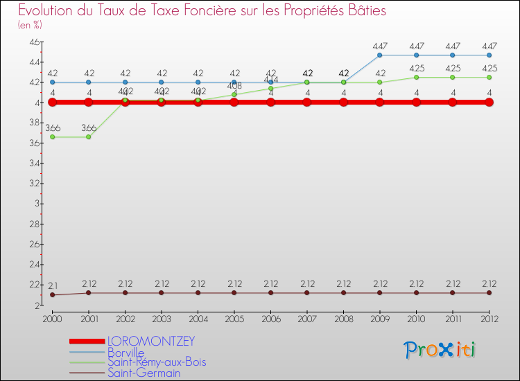 Evolution du taux de la taxe foncière sur le bati pour LOROMONTZEY et les communes proches de 2000 à 2012 Comparaison des taux de taxe foncière sur le bati pour LOROMONTZEY et les communes voisines de 2000 à 2012