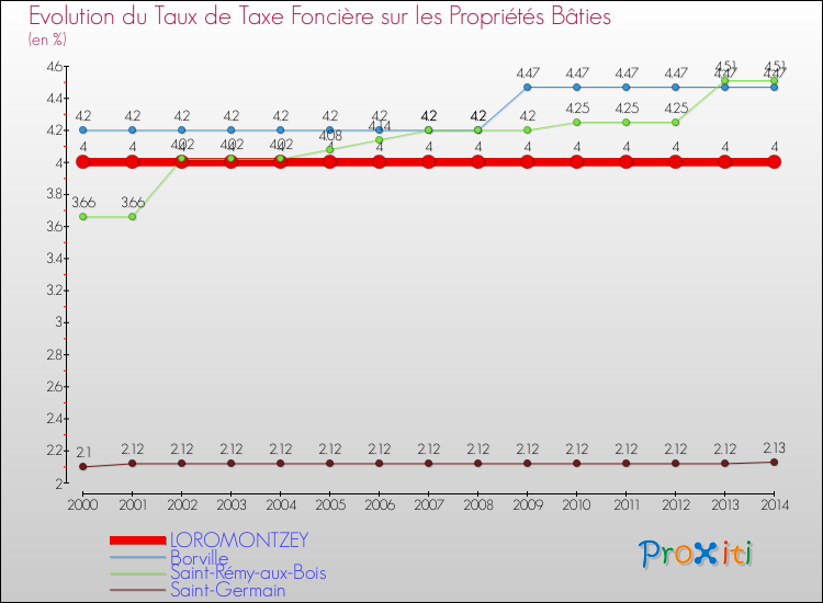 Evolution du taux de la taxe foncière sur le bati pour LOROMONTZEY et les communes proches de 2000 à 2014 Comparaison des taux de taxe foncière sur le bati pour LOROMONTZEY et les communes voisines de 2000 à 2014