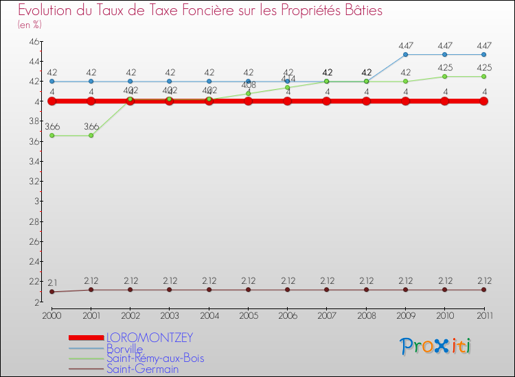 Evolution du taux de la taxe foncière sur le bati pour LOROMONTZEY et les communes proches Comparaison des taux de taxe foncière sur le bati pour LOROMONTZEY et les communes voisines