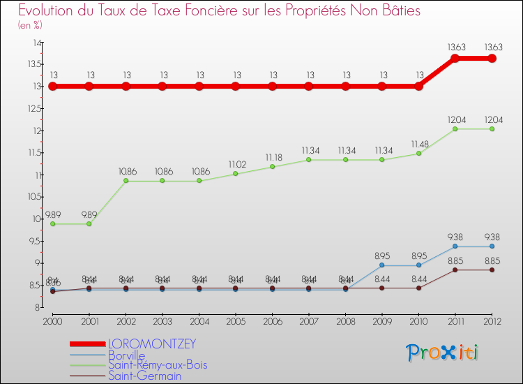 Evolution du taux de la taxe foncière sur les immeubles et terrains non batis pour LOROMONTZEY et les communes proches de 2000 à 2012 Comparaison des taux de la taxe foncière sur les immeubles et terrains non batis pour LOROMONTZEY et les communes voisines de 2000 à 2012