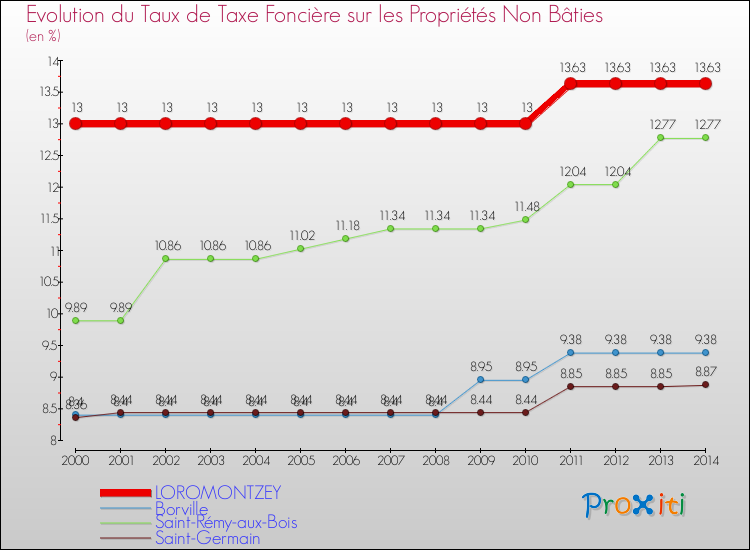 Evolution du taux de la taxe foncière sur les immeubles et terrains non batis pour LOROMONTZEY et les communes proches de 2000 à 2014 Comparaison des taux de la taxe foncière sur les immeubles et terrains non batis pour LOROMONTZEY et les communes voisines de 2000 à 2014