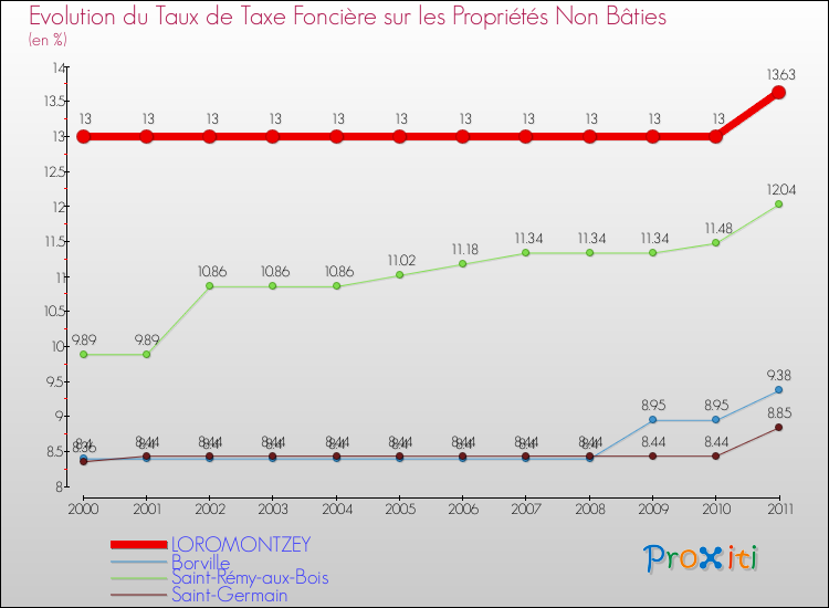Evolution du taux de la taxe foncière sur les immeubles et terrains non batis pour LOROMONTZEY et les communes proches Comparaison des taux de la taxe foncière sur les immeubles et terrains non batis pour LOROMONTZEY et les communes voisines