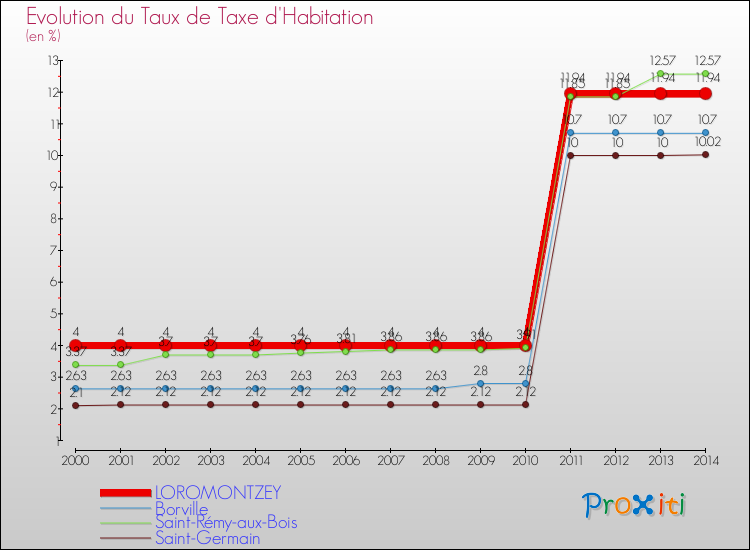 Evolution du taux de la taxe d'habitation pour LOROMONTZEY et les communes proches de 2000 à 2014 Comparaison des taux de la taxe d'habitation pour LOROMONTZEY et les communes voisines de 2000 à 2014