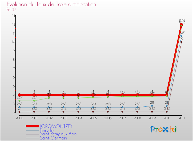 Evolution du taux de la taxe d'habitation pour LOROMONTZEY et les communes proches Comparaison des taux de la taxe d'habitation pour LOROMONTZEY et les communes voisines