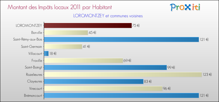 Montant des impôts locaux par Habitant pour LOROMONTZEY et les communes proches Comparaison des impôts locaux par habitant pour LOROMONTZEY et les communes voisines