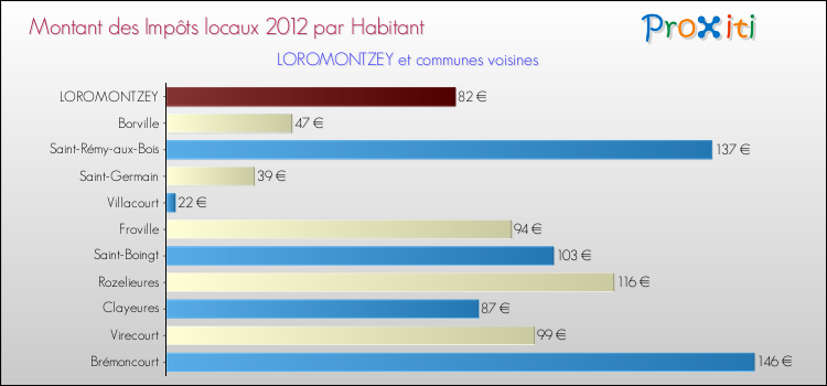 Montant des impôts locaux par Habitant pour LOROMONTZEY et les communes proches Comparaison des impôts locaux par habitant pour LOROMONTZEY et les communes voisines